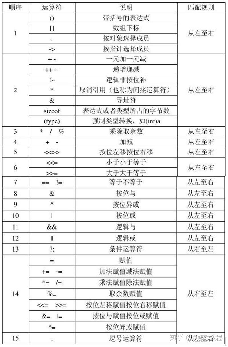 运算符优先级表